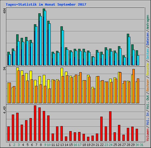 Tages-Statistik im Monat September 2017