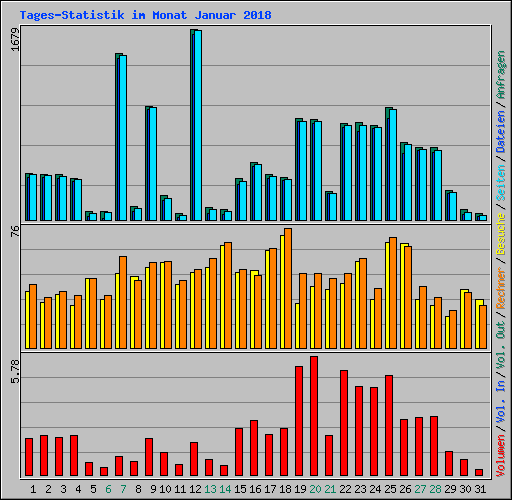 Tages-Statistik im Monat Januar 2018