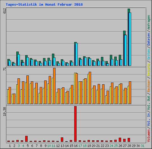 Tages-Statistik im Monat Februar 2018