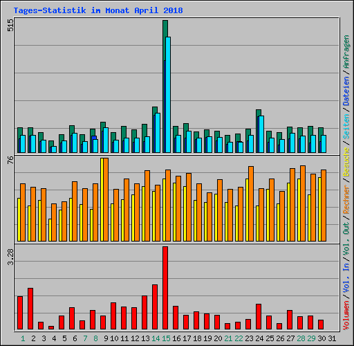 Tages-Statistik im Monat April 2018