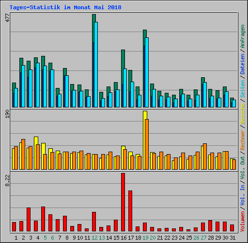 Tages-Statistik im Monat Mai 2018
