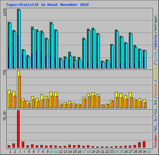 Tages-Statistik im Monat November 2018