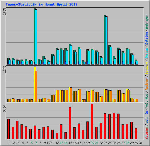Tages-Statistik im Monat April 2019