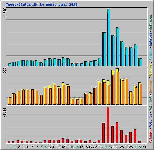 Tages-Statistik im Monat Juni 2019