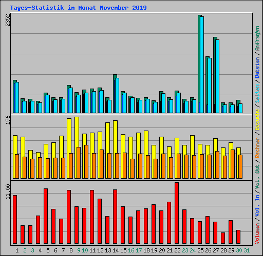 Tages-Statistik im Monat November 2019
