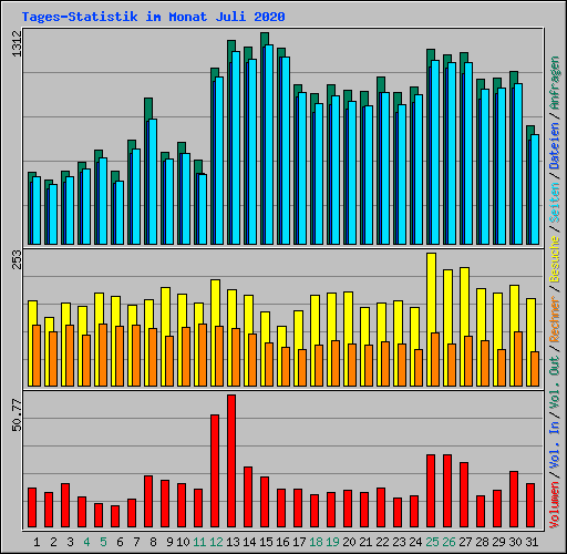 Tages-Statistik im Monat Juli 2020