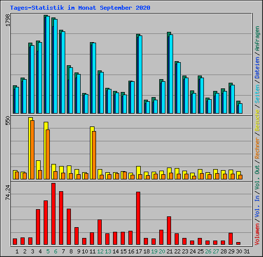 Tages-Statistik im Monat September 2020