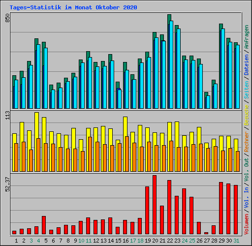 Tages-Statistik im Monat Oktober 2020