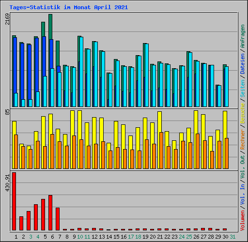 Tages-Statistik im Monat April 2021