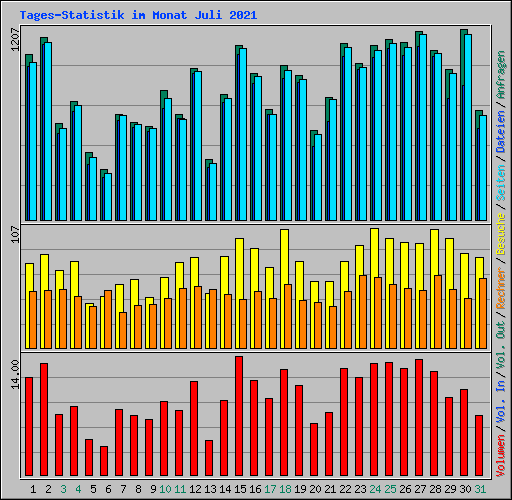 Tages-Statistik im Monat Juli 2021