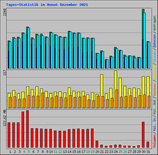 Tages-Statistik im Monat Dezember 2021