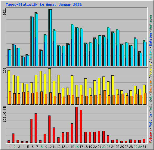 Tages-Statistik im Monat Januar 2022