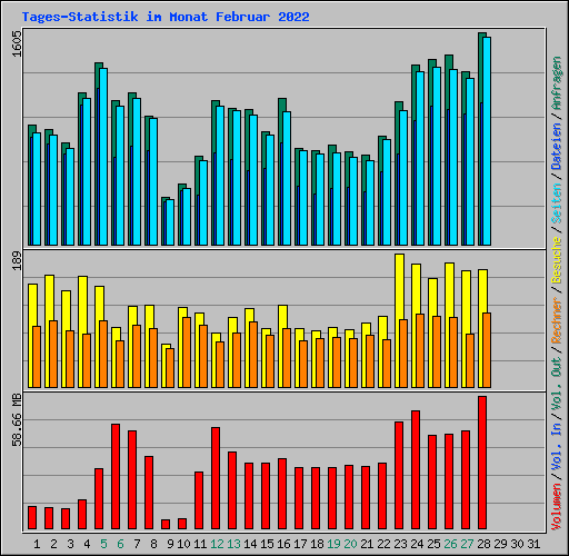 Tages-Statistik im Monat Februar 2022
