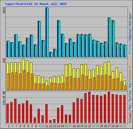 Tages-Statistik im Monat Juli 2022