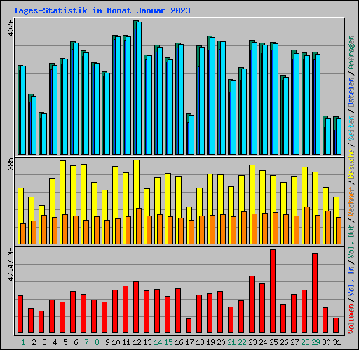 Tages-Statistik im Monat Januar 2023