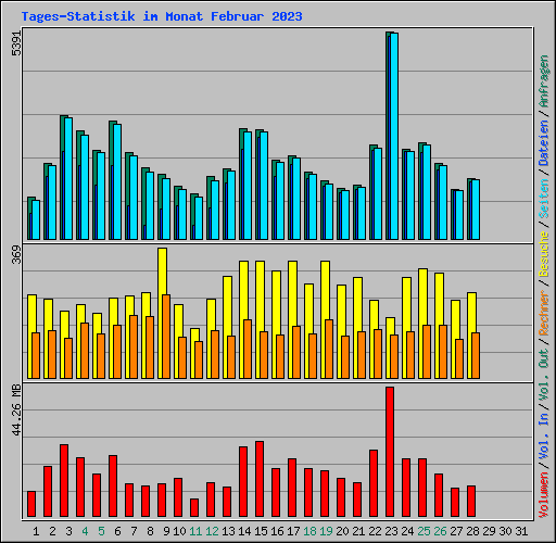 Tages-Statistik im Monat Februar 2023