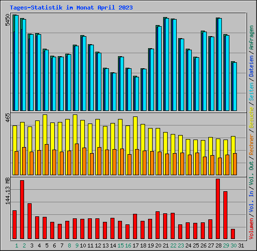 Tages-Statistik im Monat April 2023