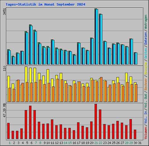 Tages-Statistik im Monat September 2024