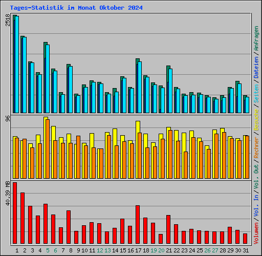 Tages-Statistik im Monat Oktober 2024