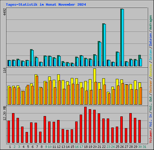 Tages-Statistik im Monat November 2024
