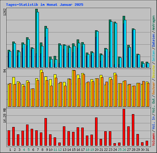 Tages-Statistik im Monat Januar 2025