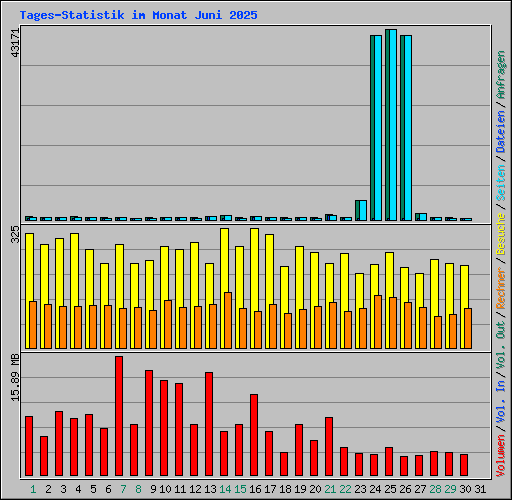 Tages-Statistik im Monat Juni 2025