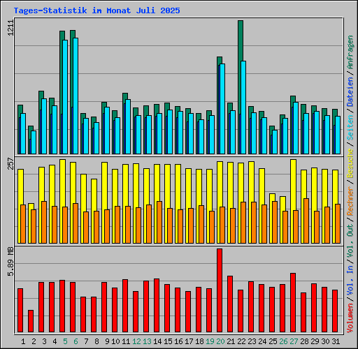 Tages-Statistik im Monat Juli 2025