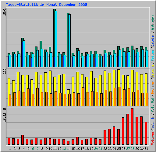 Tages-Statistik im Monat Dezember 2025