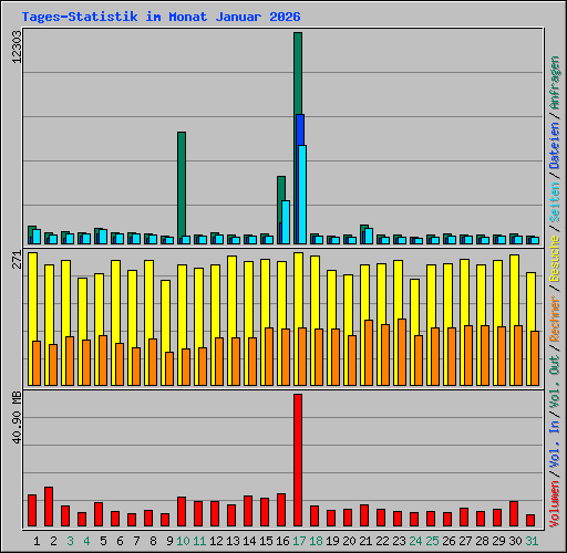 Tages-Statistik im Monat Januar 2026
