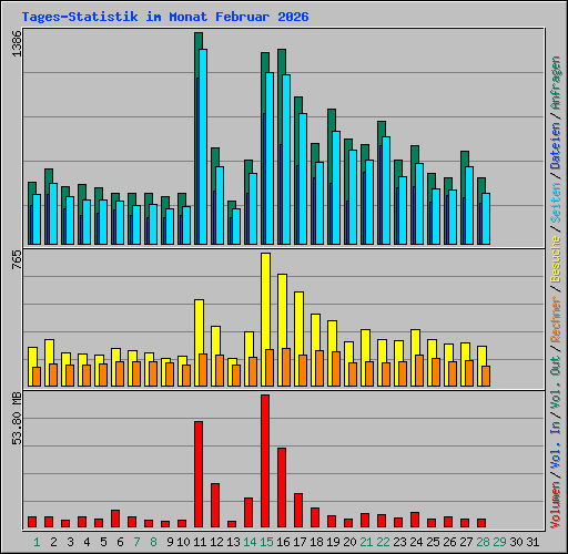 Tages-Statistik im Monat Februar 2026