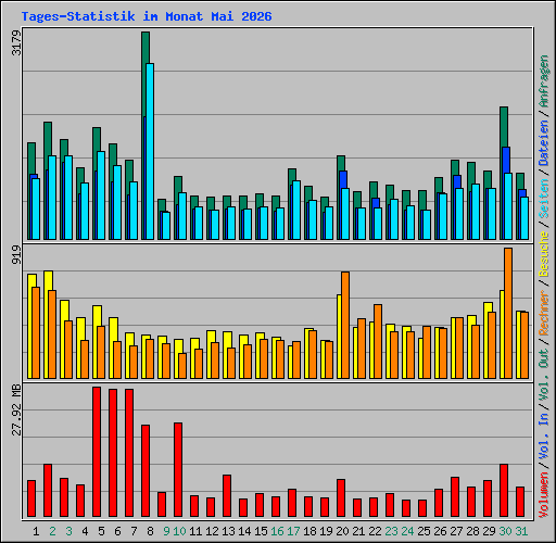 Tages-Statistik im Monat Mai 2026
