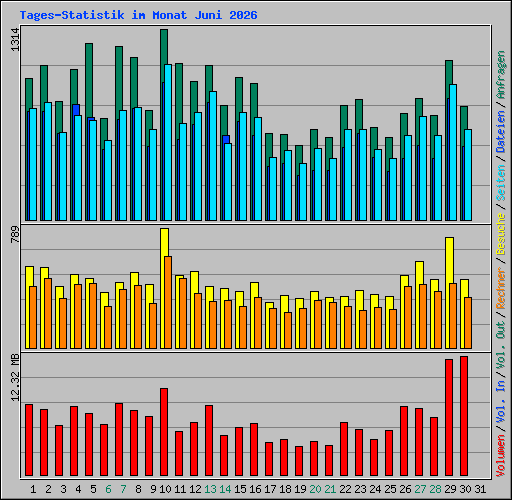 Tages-Statistik im Monat Juni 2026