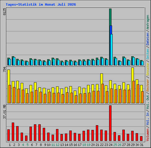 Tages-Statistik im Monat Juli 2026