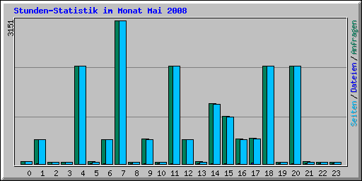Stunden-Statistik im Monat Mai 2008