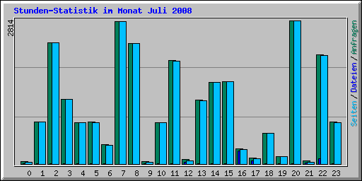 Stunden-Statistik im Monat Juli 2008