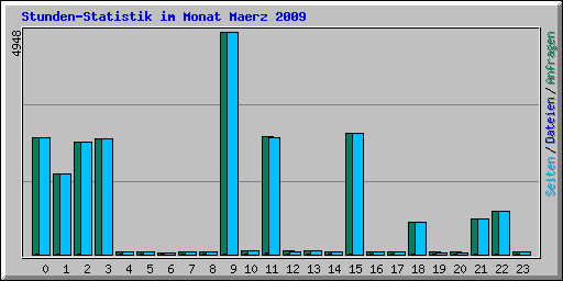 Stunden-Statistik im Monat Maerz 2009