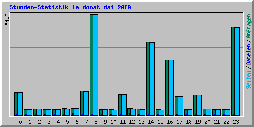 Stunden-Statistik im Monat Mai 2009