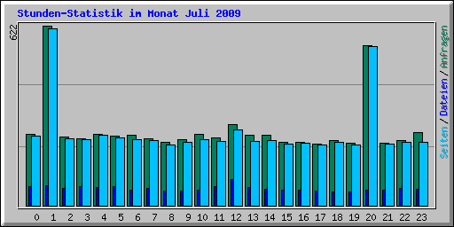 Stunden-Statistik im Monat Juli 2009