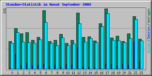 Stunden-Statistik im Monat September 2009