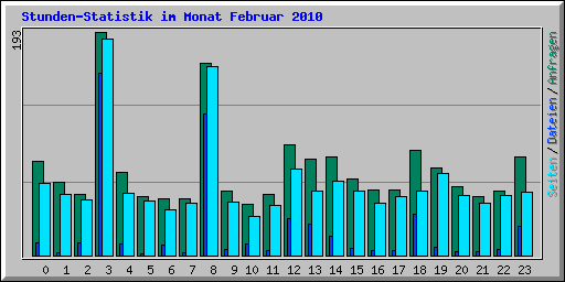 Stunden-Statistik im Monat Februar 2010