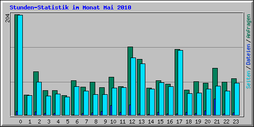 Stunden-Statistik im Monat Mai 2010