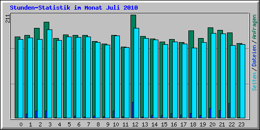Stunden-Statistik im Monat Juli 2010