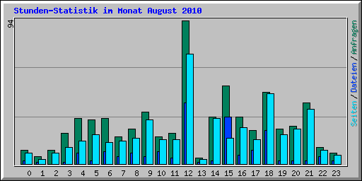 Stunden-Statistik im Monat August 2010