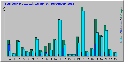 Stunden-Statistik im Monat September 2010