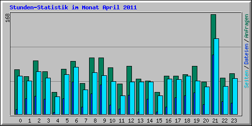 Stunden-Statistik im Monat April 2011