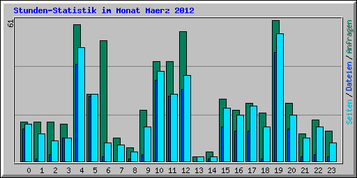 Stunden-Statistik im Monat Maerz 2012