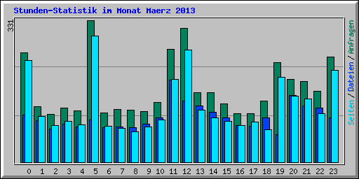 Stunden-Statistik im Monat Maerz 2013
