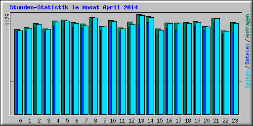 Stunden-Statistik im Monat April 2014