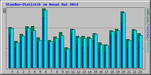 Stunden-Statistik im Monat Mai 2014