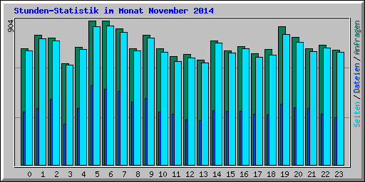 Stunden-Statistik im Monat November 2014